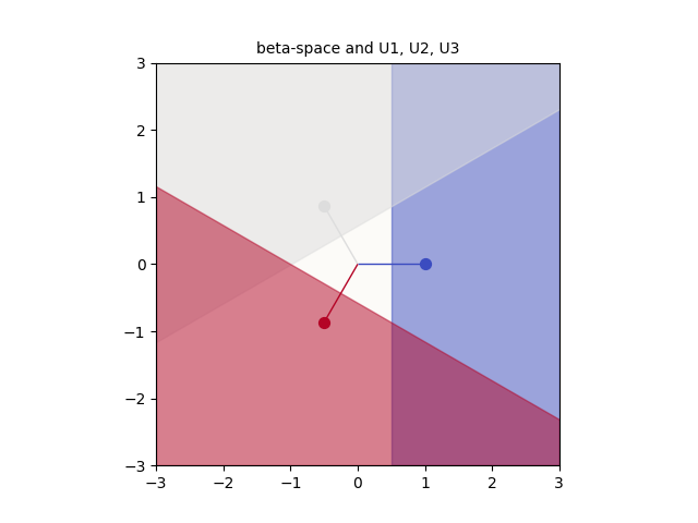 beta-space with U1, U2, U3