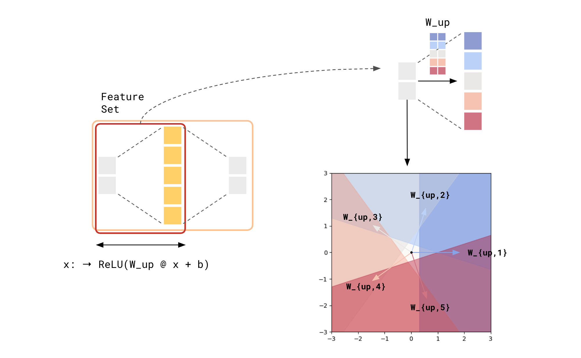 One Layer Latent Space